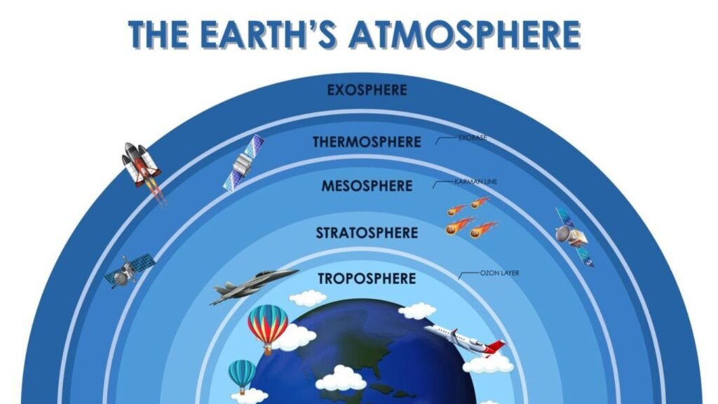 The atmosphere is divided into the following layers
