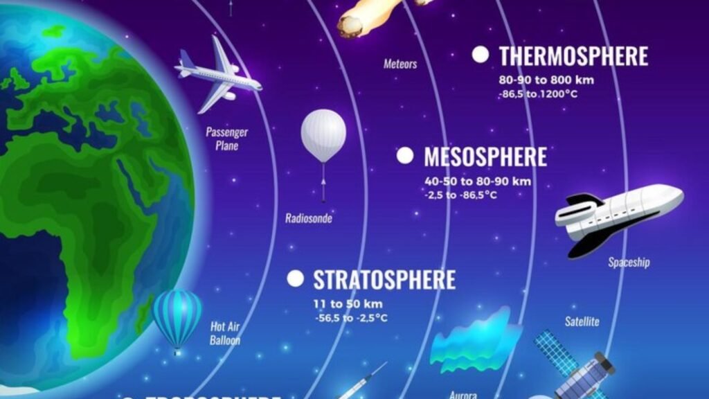 The atmosphere is divided into the following layers