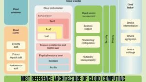 NIST reference architecture of Cloud Computing