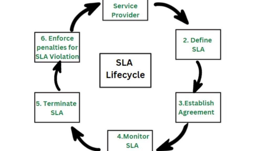 SLA