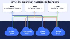 service and deployment models in cloud computing